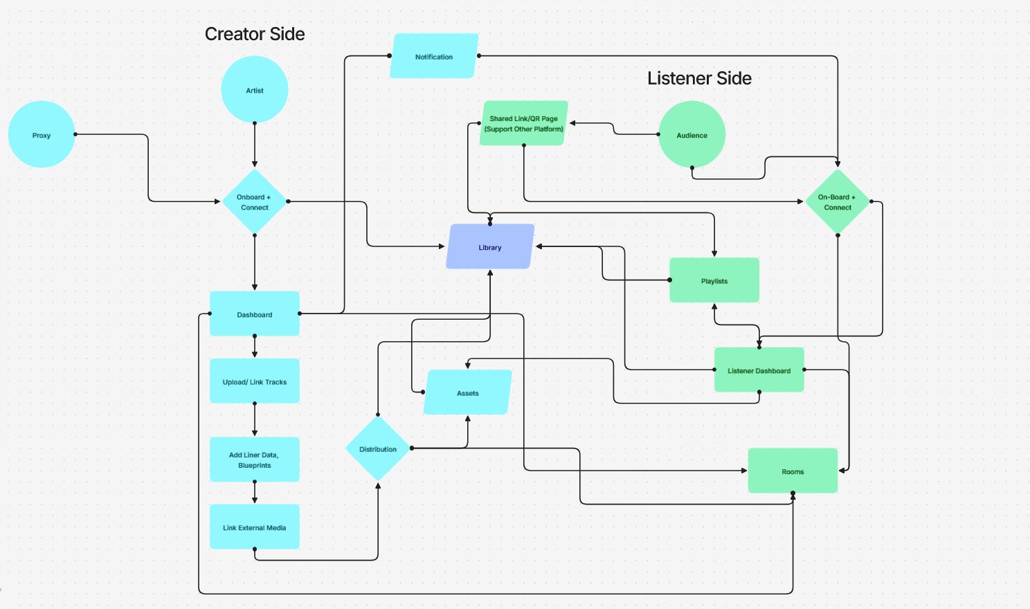 User Flow Diagram